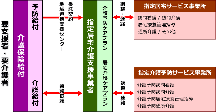 居宅介護支援のながれ